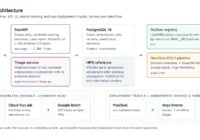 Architecture diagram: SvelteKit UI and clinical scientist on the left, FastAPI and the triage service in the middle, PostgreSQL and HPO reference data, MLflow registry and the Nextflow pipeline on the right, with two deployment tracks below — serverless Cloud Run plus Google Batch, and Kubernetes with Pub/Sub, Argo Events and Argo Workflows.
