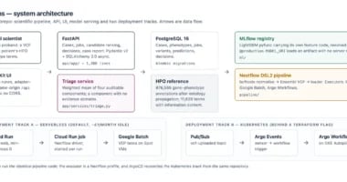 Architecture diagram: SvelteKit UI and clinical scientist on the left, FastAPI and the triage service in the middle, PostgreSQL and HPO reference data, MLflow registry and the Nextflow pipeline on the right, with two deployment tracks below — serverless Cloud Run plus Google Batch, and Kubernetes with Pub/Sub, Argo Events and Argo Workflows.