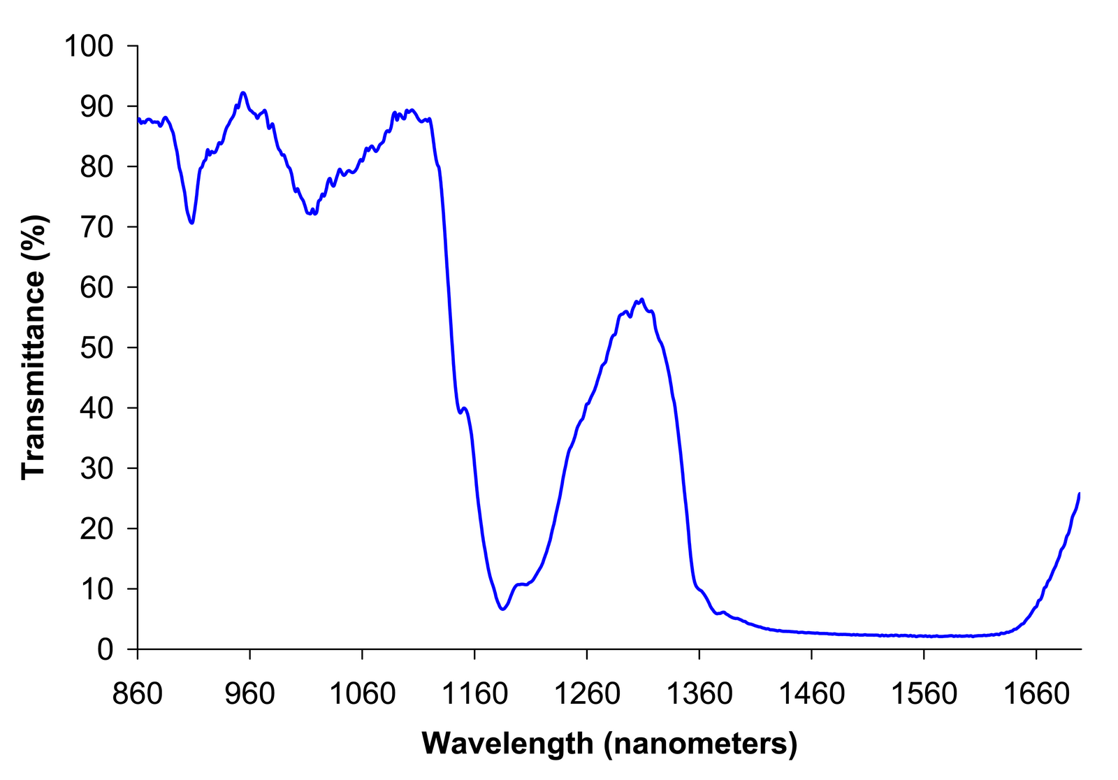 Description English: Ethanol near IR spectrum. I took this spectrum using an Ocean Optics near IR (NIR-512) temperature-regulated InGaAs detector spectrometer [1] with IR fiber optic light guide. This is a very rough spectrum and should not be used for any kind of quantitative data whatsoever. I took it by shining the light from a halogen lightbulb through a tiny (~20ml) beaker of liquid ethanol (~2cm liquid optical path) and into the fiber optic of the spectrometer (I subtracted the spectrum of the empty beaker before taking this one). The spectrometer was not really intended to be used this way and it is a very sloppy way to take a spectrum! Nonetheless, based on comparing it to simillarly taken spectra of water and methanol (and other professionally traken nir ethanol spectra), with the exception of the region between about 1400 and 1600nm (this region is saturated by very strong absorbance), I think it likely fairly accurately shows real features of the NIR spectrum of this compound. Date 10 September 2006 (original upload date) Source Transferred from en.wikipedia to Commons by Sevela.p using CommonsHelper. Author The original uploader was Deglr6328 at English Wikipedia.