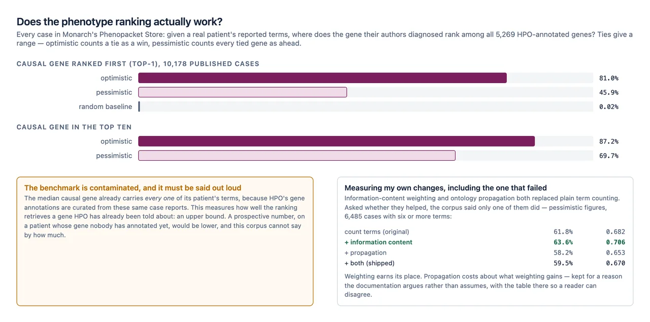 Benchmarking the phenotype ranking