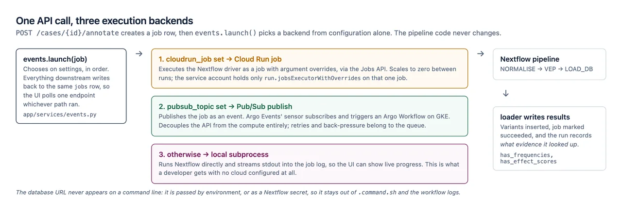 One API call, three execution backends