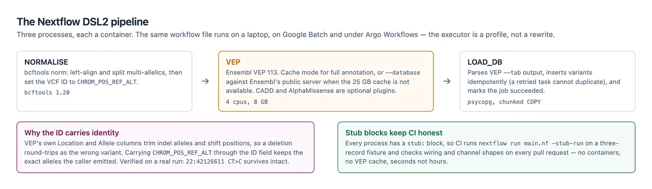 The Nextflow DSL2 pipeline